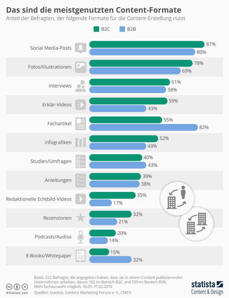 Die meist genutzten Content Marketing Formate