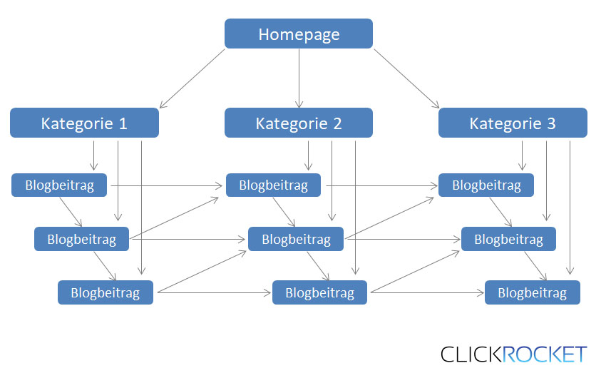 Wordpress SEO Tipp 7 Cross Linking