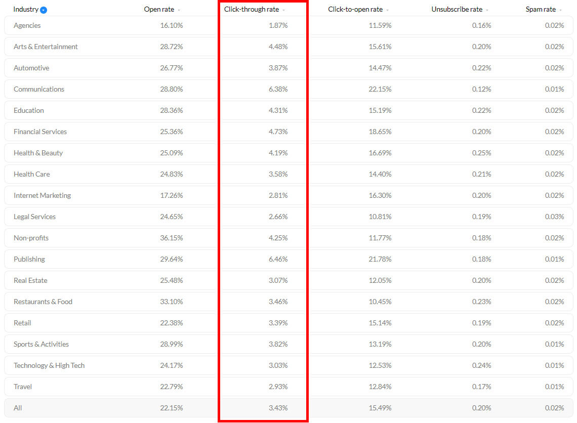 Click-Through-Rate E Mail Marketing