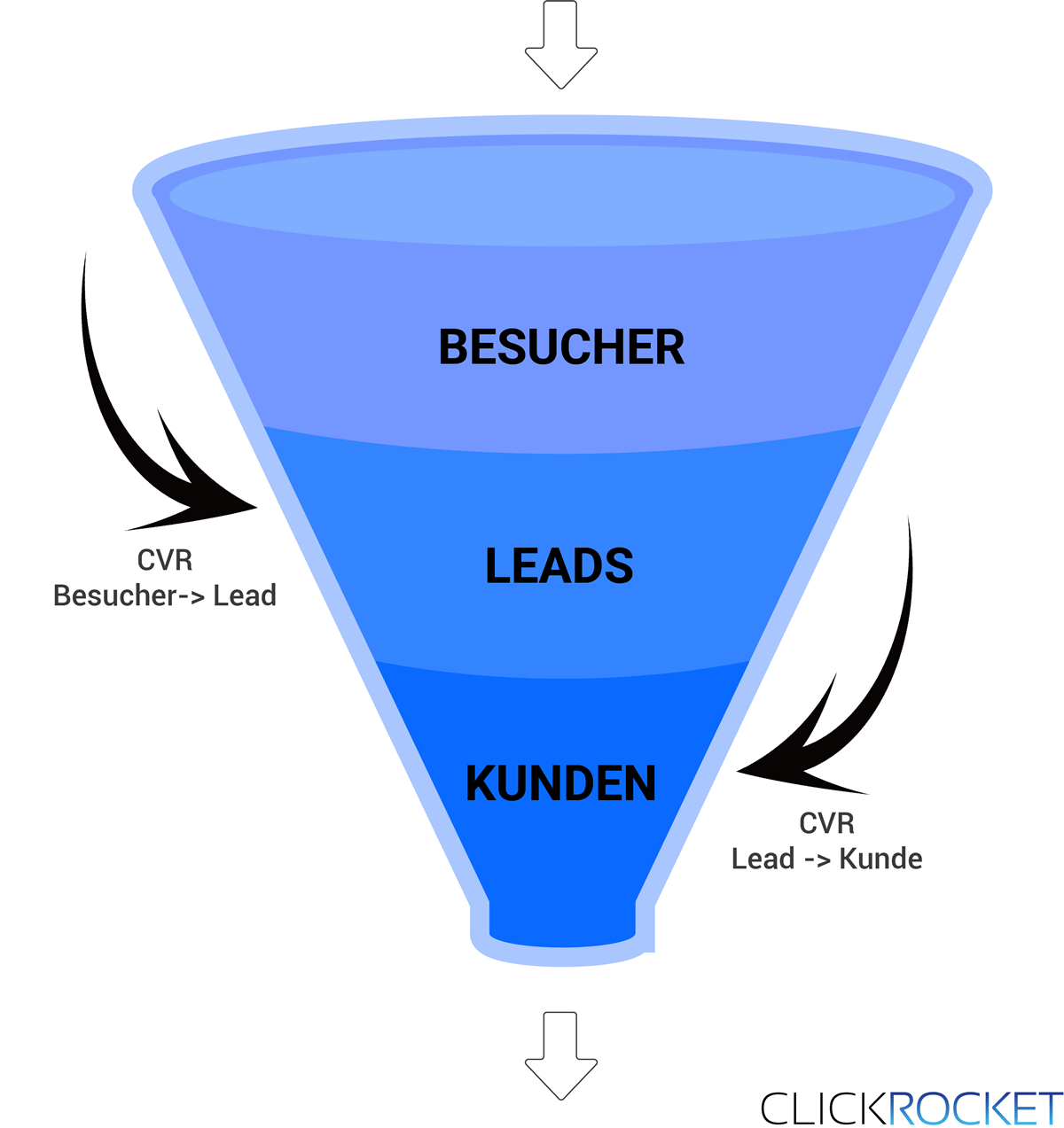 Kennzahlen Funnel Conversion