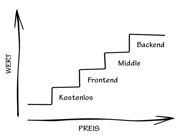 Value Ladder Funnel