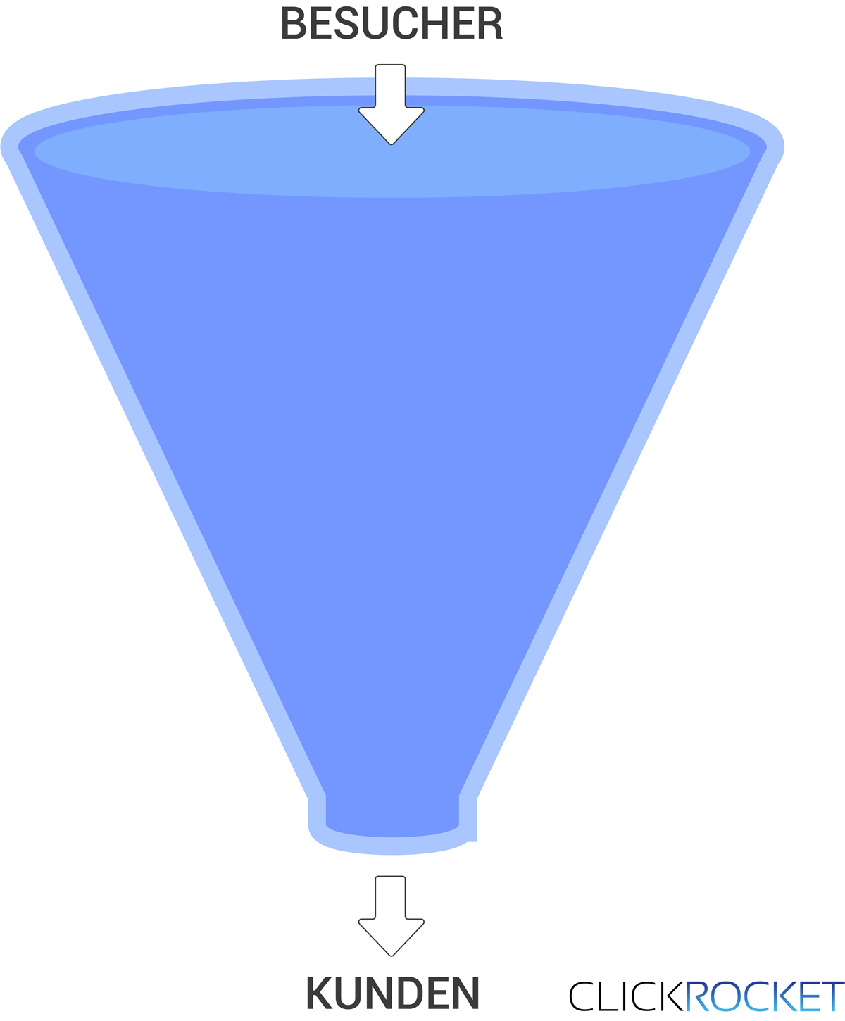 Was ist ein Funnel - Definition