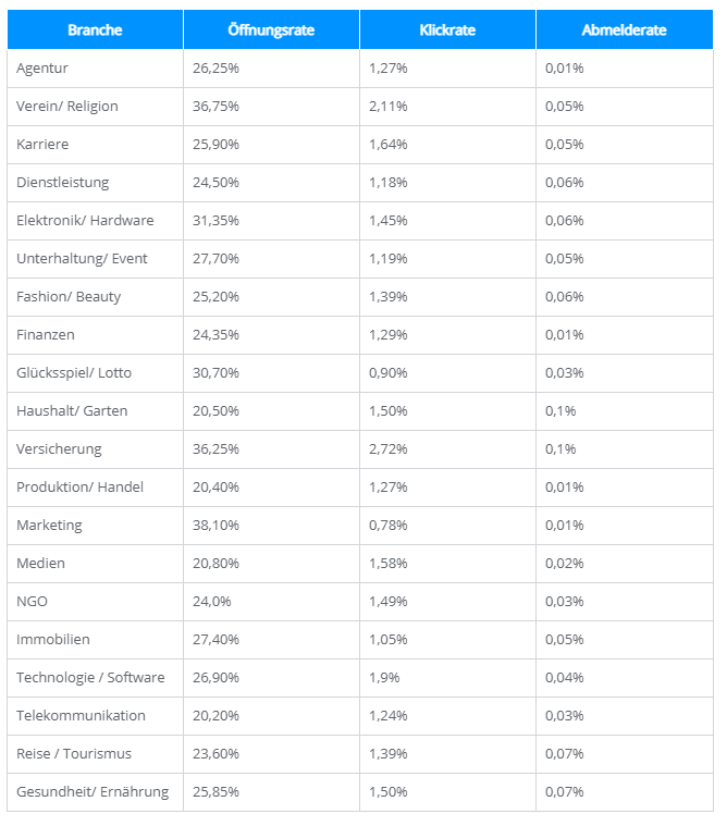 Durchschnittlichen E-Mail Statistiken SendinBlue