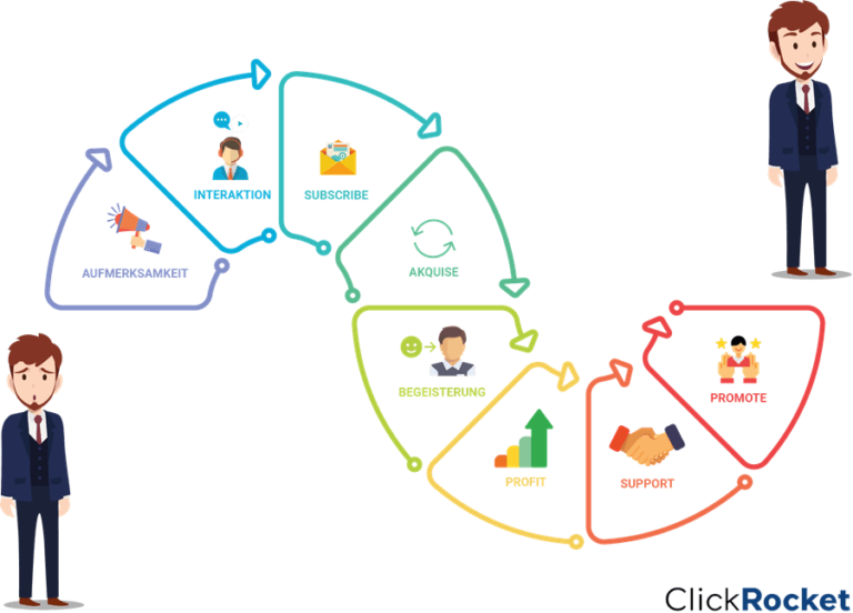 Customer Journey Marketing