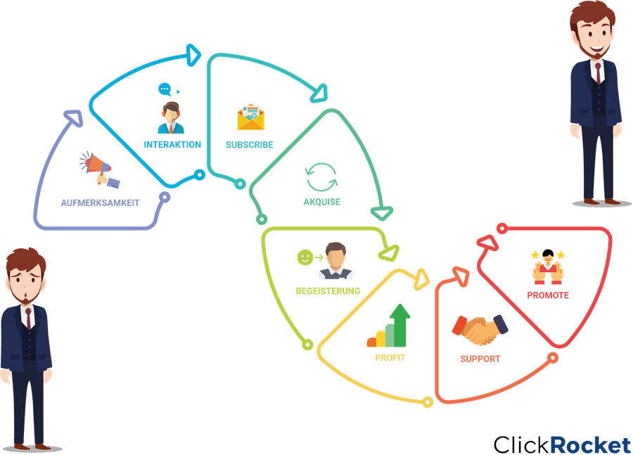 Customer Journey Marketing